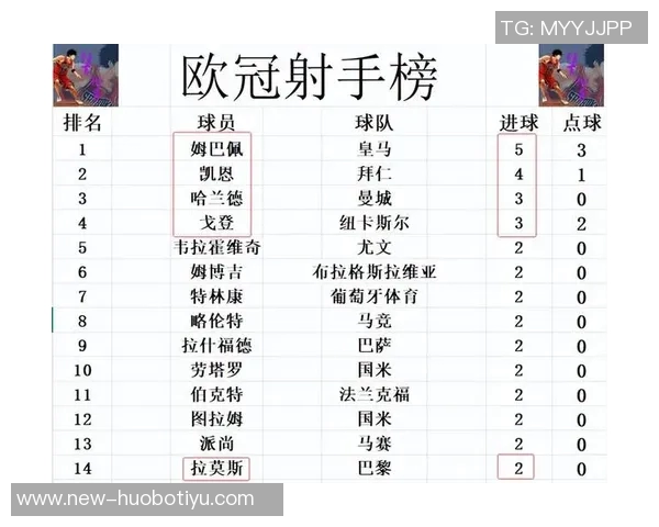 欧冠前三轮射门数据揭晓皇马独占鳌头拜仁巴黎紧随其后